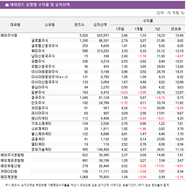 ■ 해외펀드 유형별 수익률 및 순자산액 대유형	소유형	 펀드수 	순자산액	수익률			 				1주일	1개월	1년	연초후 해외주식형		 5,526 	 625,557 	2.86 	1.03 	18.23 	10.49  	글로벌주식	 1,330 	 86,331 	2.79 	0.07 	21.66 	9.92  	글로벌신흥국주식	 253 	 4,609 	1.81 	2.42 	5.00 	6.05  	북미주식	 595 	 213,253 	3.33 	0.33 	31.12 	12.18  	남미신흥국주식	 15 	 336 	2.40 	-1.74 	11.00 	-4.87  	유럽주식	 206 	 3,219 	2.53 	0.82 	9.48 	10.01  	유럽신흥국주식	 36 	 403 	1.30 	3.65 	28.60 	13.66  	아시아태평양주식	 92 	 3,199 	0.96 	0.50 	24.79 	14.31  	아시아태평양주식(ex J)	 131 	 8,750 	1.05 	1.04 	4.23 	6.32  	아시아신흥국주식	 133 	 3,054 	1.67 	4.48 	9.22 	10.99  	동남아주식	 94 	 2,070 	0.50 	0.90 	4.32 	9.63  	일본주식	 163 	 6,472 	-0.20 	-2.95 	28.15 	12.87  	중국주식	 1,046 	 81,124 	1.59 	5.87 	-14.15 	8.73  	인도주식	 182 	 24,789 	-1.72 	0.11 	33.74 	11.62  	브라질주식	 51 	 567 	4.26 	-1.16 	20.56 	-3.25  	러시아주식	 63 	 997 	0.09 	2.56 	17.61 	8.67  	에너지섹터	 112 	 4,408 	2.31 	-0.93 	-5.01 	4.20  	기초소재섹터	 104 	 2,536 	0.76 	0.95 	1.22 	7.61  	소비재섹터	 28 	 1,811 	1.92 	-1.96 	0.82 	3.79  	헬스케어섹터	 122 	 6,696 	0.81 	1.47 	4.46 	7.70  	금융섹터	 41 	 1,132 	1.82 	0.14 	23.50 	10.29  	멀티섹터	 19 	 116 	2.52 	0.79 	8.06 	8.34  	정보기술섹터	 455 	 148,428 	4.32 	0.37 	34.51 	11.19  해외주식혼합형		 822 	 30,365 	2.37 	0.09 	14.95 	7.41  해외채권혼합형		 881 	 39,158 	1.05 	0.21 	7.04 	3.47  해외부동산형		 279 	 26,464 	0.32 	-0.05 	-17.51 	-4.51  커머더티형		 106 	 11,111 	0.08 	-1.04 	7.57 	8.34  해외채권형		 1,068 	 75,803 	1.04 	-0.34 	0.39 	-2.16 