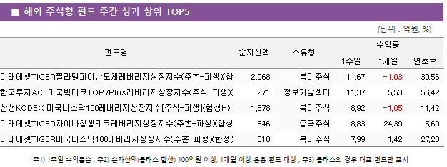 ■ 해외 주식형 펀드 주간 성과 상위 TOP5 펀드명	순자산액	소유형	수익률		 			1주일	1개월	연초후 미래에셋TIGER필라델피아반도체레버리지상장지수(주혼-파생)(합성)	 2,068 	북미주식	11.67 	-1.03 	39.56  한국투자ACE미국빅테크TOP7Plus레버리지상장지수(주식-파생)(합성)	 271 	정보기술섹터	11.37 	5.53 	56.42  삼성KODEX 미국나스닥100레버리지상장지수[주식-파생](합성H)	 1,878 	북미주식	8.92 	-1.05 	11.42  미래에셋TIGER차이나항셍테크레버리지상장지수(주혼-파생)(합성H)	 346 	중국주식	8.83 	24.39 	5.60  미래에셋TIGER미국나스닥100레버리지상장지수(주혼-파생)(합성)	 618 	북미주식	7.99 	1.42 	27.23 