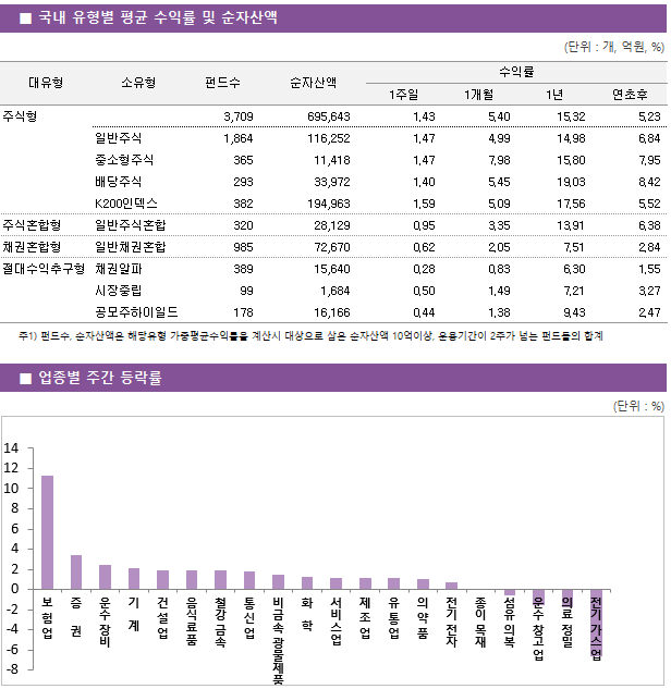 ■ 국내 유형별 평균 수익률 및 순자산액 대유형	소유형	 펀드수 	순자산액		수익률			 					1주일	1개월	1년	연초후 주식형		 3,709 	695,643		1.43 	5.40 	15.32 	5.23  	일반주식	 1,864 	116,252		1.47 	4.99 	14.98 	6.84  	중소형주식	 365 	11,418		1.47 	7.98 	15.80 	7.95  	배당주식	 293 	33,972		1.40 	5.45 	19.03 	8.42  	K200인덱스	 382 	194,963		1.59 	5.09 	17.56 	5.52  주식혼합형	일반주식혼합	 320 	28,129		0.95 	3.35 	13.91 	6.38  채권혼합형	일반채권혼합	 985 	72,670		0.62 	2.05 	7.51 	2.84  절대수익추구형	채권알파	 389 	15,640		0.28 	0.83 	6.30 	1.55  	시장중립	 99 	1,684		0.50 	1.49 	7.21 	3.27  	공모주하이일드	 178 	16,166		0.44 	1.38 	9.43 	2.47 