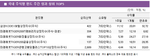 ■ 국내 주식형 펀드 주간 성과 상위 TOP5 펀드명	순자산액	소유형	수익률		 			1주일	1개월	연초후 삼성KODEX보험상장지수[주식]	 422 	기타인덱스	11.12 	20.81 	32.72  미래에셋TIGER200IT레버리지상장지수(주식-파생)	 334 	기타인덱스	7.27 	12.18 	8.82  미래에셋TIGER화장품상장지수(주식)	 992 	기타인덱스	5.38 	24.27 	27.18  미래에셋TIGER200금융상장지수(주식)	 137 	기타인덱스	5.33 	16.51 	28.35  미래에셋TIGER은행고배당플러스TOP10상장지수(주식)	 2,689 	기타인덱스	4.44 	16.14 	33.63 