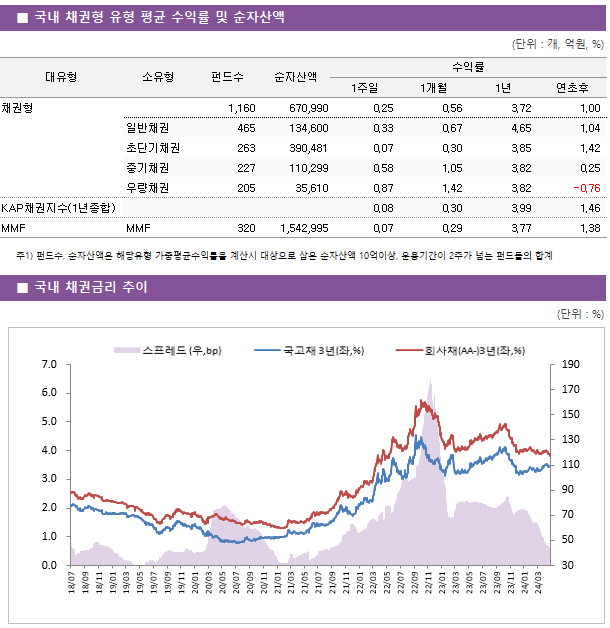 ■ 국내 채권형 유형 평균 수익률 및 순자산액 대유형	소유형	 펀드수 	순자산액	수익률			 				1주일	1개월	1년	연초후 채권형		 1,160 	670,990	0.25 	0.56 	3.72 	1.00  	일반채권	 465 	134,600	0.33 	0.67 	4.65 	1.04  	초단기채권	 263 	390,481	0.07 	0.30 	3.85 	1.42  	중기채권	 227 	110,299	0.58 	1.05 	3.82 	0.25  	우량채권	 205 	35,610	0.87 	1.42 	3.82 	-0.76  KAP채권지수(1년종합)				0.08 	0.30 	3.99 	1.46  MMF	MMF	 320 	1,542,995	0.07 	0.29 	3.77 	1.38 