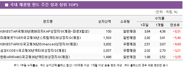 ■ 국내 채권형 펀드 주간 성과 상위 TOP5 펀드명	순자산액	소유형	수익률		 			1주일	1개월	연초후 KBKBSTAR국채30년레버리지KAP상장지수(채권-파생)(합성)	 100 	일반채권	3.84 	4.36 	-8.31  미래에셋TIGER국고채30년스트립액티브상장지수(채권)	 1,503 	일반채권	2.92 	3.41 	-5.46  KBKBSTARKIS국고채30년Enhanced상장지수(채권)	 3,932 	우량채권	2.51 	3.07 	-4.69  삼성KODEX국고채30년액티브상장지수[채권]	 2,837 	우량채권	2.02 	2.70 	-3.21  한화ARIRANG국고채30년액티브상장지수(채권)	 1,498 	일반채권	1.98 	2.52 	-3.25 