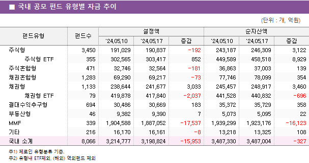 ■ 국내 공모 펀드 유형별 자금 추이 펀드유형	펀드수	설정액			순자산액		 		'24.05.10	'24.05.17	증감	'24.05.10	'24.05.17	증감 주식형	3,450 	191,029 	190,837 	-192 	243,187 	246,309 	3,122      주식형 ETF	355 	302,565 	303,417 	852 	449,589 	458,518 	8,929  주식혼합형	471 	32,746 	32,564 	-181 	36,863 	37,003 	139  채권혼합형	1,283 	69,290 	69,217 	-73 	77,746 	78,099 	354  채권형	1,133 	238,644 	241,677 	3,033 	245,457 	248,917 	3,460      채권형 ETF	79 	419,878 	417,840 	-2,037 	441,528 	440,832 	-696  절대수익추구형	694 	30,486 	30,669 	183 	35,372 	35,729 	358  부동산형	46 	9,382 	9,390 	7 	5,073 	5,095 	22  MMF	339 	1,904,588 	1,887,052 	-17,537 	1,939,299 	1,923,176 	-16,123  기타	216 	16,170 	16,161 	-8 	13,218 	13,325 	108  국내 소계	8,066 	3,214,777 	3,198,824 	-15,953 	3,487,330 	3,487,004 	-327 