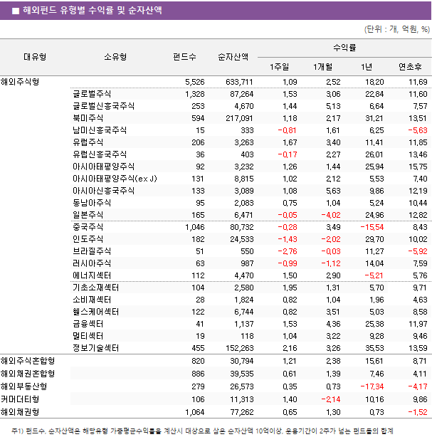 ■ 해외펀드 유형별 수익률 및 순자산액 대유형	소유형	 펀드수 	순자산액	수익률			 				1주일	1개월	1년	연초후 해외주식형		 5,526 	 633,711 	1.09 	2.52 	18.20 	11.69  	글로벌주식	 1,328 	 87,264 	1.53 	3.06 	22.84 	11.60  	글로벌신흥국주식	 253 	 4,670 	1.44 	5.13 	6.64 	7.57  	북미주식	 594 	 217,091 	1.18 	2.17 	31.21 	13.51  	남미신흥국주식	 15 	 333 	-0.81 	1.61 	6.25 	-5.63  	유럽주식	 206 	 3,263 	1.67 	3.40 	11.41 	11.85  	유럽신흥국주식	 36 	 403 	-0.17 	2.27 	26.01 	13.46  	아시아태평양주식	 92 	 3,232 	1.26 	1.44 	25.94 	15.75  	아시아태평양주식(ex J)	 131 	 8,815 	1.02 	2.12 	5.53 	7.40  	아시아신흥국주식	 133 	 3,089 	1.08 	5.63 	9.86 	12.19  	동남아주식	 95 	 2,083 	0.75 	1.04 	5.24 	10.44  	일본주식	 165 	 6,471 	-0.05 	-4.02 	24.96 	12.82  	중국주식	 1,046 	 80,732 	-0.28 	3.49 	-15.54 	8.43  	인도주식	 182 	 24,533 	-1.43 	-2.02 	29.70 	10.02  	브라질주식	 51 	 550 	-2.76 	-0.03 	11.27 	-5.92  	러시아주식	 63 	 987 	-0.99 	-1.12 	14.04 	7.59  	에너지섹터	 112 	 4,470 	1.50 	2.90 	-5.21 	5.76  	기초소재섹터	 104 	 2,580 	1.95 	1.31 	5.70 	9.71  	소비재섹터	 28 	 1,824 	0.82 	1.04 	1.96 	4.63  	헬스케어섹터	 122 	 6,744 	0.82 	3.51 	5.03 	8.58  	금융섹터	 41 	 1,137 	1.53 	4.36 	25.38 	11.97  	멀티섹터	 19 	 118 	1.04 	3.22 	9.28 	9.46  	정보기술섹터	 455 	 152,263 	2.16 	3.26 	35.53 	13.59  해외주식혼합형		 820 	 30,794 	1.21 	2.38 	15.61 	8.71  해외채권혼합형		 886 	 39,535 	0.61 	1.39 	7.46 	4.11  해외부동산형		 279 	 26,573 	0.35 	0.73 	-17.34 	-4.17  커머더티형		 106 	 11,313 	1.40 	-2.14 	10.16 	9.86  해외채권형		 1,064 	 77,262 	0.65 	1.30 	0.73 	-1.52 