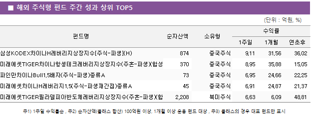 ■ 해외 주식형 펀드 주간 성과 상위 TOP5 펀드명	순자산액	소유형	수익률		 			1주일	1개월	연초후 삼성KODEX차이나H레버리지상장지수[주식-파생](H)	 874 	중국주식	9.11 	31.56 	36.02  미래에셋TIGER차이나항셍테크레버리지상장지수(주혼-파생)(합성H)	 370 	중국주식	8.95 	35.88 	15.05  파인만차이나Bull1.5배자(주식-파생)종류A	 73 	중국주식	6.95 	24.66 	22.25  미래에셋차이나H레버리지1.5(주식-파생재간접)종류A	 45 	중국주식	6.91 	24.87 	21.37  미래에셋TIGER필라델피아반도체레버리지상장지수(주혼-파생)(합성)	 2,208 	북미주식	6.63 	6.09 	48.81 