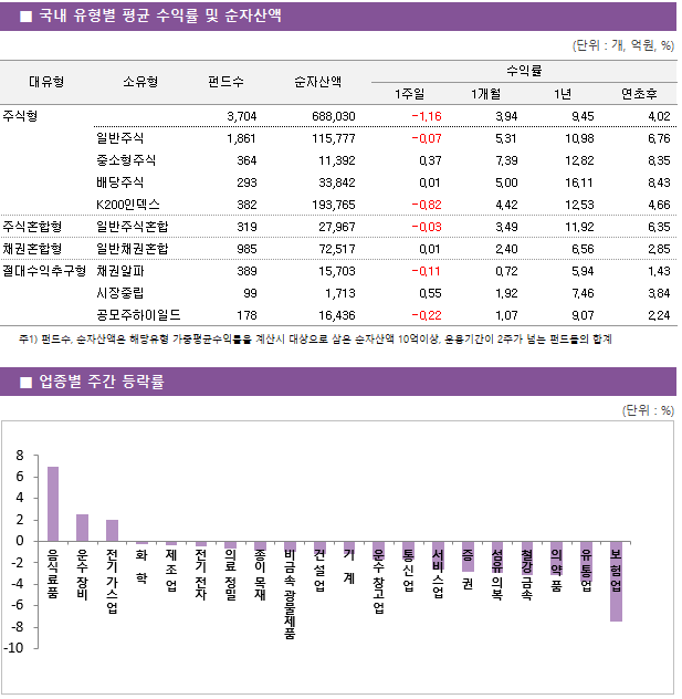 ■ 국내 유형별 평균 수익률 및 순자산액 대유형	소유형	 펀드수 	순자산액		수익률			 					1주일	1개월	1년	연초후 주식형		 3,704 	688,030		-1.16 	3.94 	9.45 	4.02  	일반주식	 1,861 	115,777		-0.07 	5.31 	10.98 	6.76  	중소형주식	 364 	11,392		0.37 	7.39 	12.82 	8.35  	배당주식	 293 	33,842		0.01 	5.00 	16.11 	8.43  	K200인덱스	 382 	193,765		-0.82 	4.42 	12.53 	4.66  주식혼합형	일반주식혼합	 319 	27,967		-0.03 	3.49 	11.92 	6.35  채권혼합형	일반채권혼합	 985 	72,517		0.01 	2.40 	6.56 	2.85  절대수익추구형	채권알파	 389 	15,703		-0.11 	0.72 	5.94 	1.43  	시장중립	 99 	1,713		0.55 	1.92 	7.46 	3.84  	공모주하이일드	 178 	16,436		-0.22 	1.07 	9.07 	2.24 