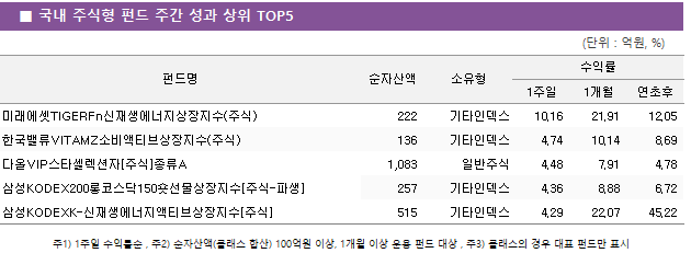 ■ 국내 주식형 펀드 주간 성과 상위 TOP5 펀드명	순자산액	소유형	수익률		 			1주일	1개월	연초후 미래에셋TIGERFn신재생에너지상장지수(주식)	 222 	기타인덱스	10.16 	21.91 	12.05  한국밸류VITAMZ소비액티브상장지수(주식)	 136 	기타인덱스	4.74 	10.14 	8.69  다올VIP스타셀렉션자[주식]종류A	 1,083 	일반주식	4.48 	7.91 	4.78  삼성KODEX200롱코스닥150숏선물상장지수[주식-파생]	 257 	기타인덱스	4.36 	8.88 	6.72  삼성KODEXK-신재생에너지액티브상장지수[주식]	 515 	기타인덱스	4.29 	22.07 	45.22 