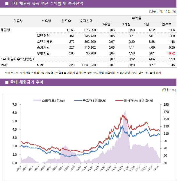 ■ 국내 채권형 유형 평균 수익률 및 순자산액 대유형	소유형	 펀드수 	순자산액	수익률			 				1주일	1개월	1년	연초후 채권형		 1,165 	675,058	0.06 	0.58 	4.12 	1.06  	일반채권	 461 	136,739	0.06 	0.71 	5.01 	1.09  	초단기채권	 272 	392,209	0.07 	0.30 	3.86 	1.48  	중기채권	 227 	110,202	0.03 	1.11 	4.69 	0.29  	우량채권	 205 	35,908	0.04 	1.56 	5.01 	-0.72  KAP채권지수(1년종합)				0.07 	0.32 	4.04 	1.53  MMF	MMF	 320 	1,541,938	0.07 	0.29 	3.77 	1.45 