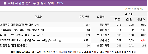 ■ 국내 채권형 펀드 주간 성과 상위 TOP5 펀드명	순자산액	소유형	수익률		 			1주일	1개월	연초후 흥국장기채플러스[채권-파생]C-i	 1,017 	일반채권	0.13 	2.28 	0.00  키움KOSEF물가채KIS상장지수[채권]	 113 	일반채권	0.11 	0.92 	1.63  우리나라초단기채권[채권]ClassC-F	 603 	초단기채권	0.09 	0.36 	0.00  KBKBSTARKIS국고채30년Enhanced상장지수(채권)	 3,921 	우량채권	0.09 	3.69 	-4.61  다올전단채[채권]종류C	 26 	초단기채권	0.09 	0.42 	1.82 