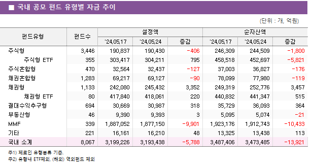 ■ 국내 공모 펀드 유형별 자금 추이 펀드유형	펀드수	설정액			순자산액		 		'24.05.17	'24.05.24	증감	'24.05.17	'24.05.24	증감 주식형	3,446 	190,837 	190,430 	-406 	246,309 	244,509 	-1,800      주식형 ETF	355 	303,417 	304,211 	795 	458,518 	452,697 	-5,821  주식혼합형	470 	32,564 	32,437 	-127 	37,003 	36,827 	-176  채권혼합형	1,283 	69,217 	69,127 	-90 	78,099 	77,980 	-119  채권형	1,133 	242,080 	245,432 	3,352 	249,319 	252,776 	3,457      채권형 ETF	80 	417,840 	418,061 	220 	440,832 	441,347 	515  절대수익추구형	694 	30,669 	30,987 	318 	35,729 	36,093 	364  부동산형	46 	9,390 	9,393 	3 	5,095 	5,074 	-21  MMF	339 	1,887,052 	1,877,150 	-9,901 	1,923,176 	1,912,743 	-10,433  기타	221 	16,161 	16,210 	48 	13,325 	13,438 	113  국내 소계	8,067 	3,199,226 	3,193,438 	-5,788 	3,487,406 	3,473,485 	-13,921 