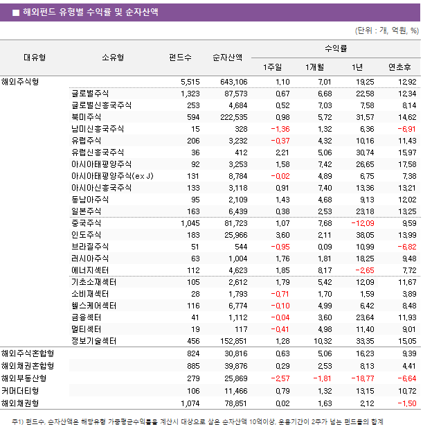 ■ 해외펀드 유형별 수익률 및 순자산액 대유형	소유형	 펀드수 	순자산액	수익률			 				1주일	1개월	1년	연초후 해외주식형		 5,515 	 643,106 	1.10 	7.01 	19.25 	12.92  	글로벌주식	 1,323 	 87,573 	0.67 	6.68 	22.58 	12.34  	글로벌신흥국주식	 253 	 4,684 	0.52 	7.03 	7.58 	8.14  	북미주식	 594 	 222,535 	0.98 	5.72 	31.57 	14.62  	남미신흥국주식	 15 	 328 	-1.36 	1.32 	6.36 	-6.91  	유럽주식	 206 	 3,232 	-0.37 	4.32 	10.16 	11.43  	유럽신흥국주식	 36 	 412 	2.21 	5.06 	30.74 	15.97  	아시아태평양주식	 92 	 3,253 	1.58 	7.42 	26.65 	17.58  	아시아태평양주식(ex J)	 131 	 8,784 	-0.02 	4.89 	6.75 	7.38  	아시아신흥국주식	 133 	 3,118 	0.91 	7.40 	13.36 	13.21  	동남아주식	 95 	 2,109 	1.43 	4.68 	9.13 	12.02  	일본주식	 163 	 6,439 	0.38 	2.53 	23.18 	13.25  	중국주식	 1,045 	 81,723 	1.07 	7.68 	-12.09 	9.59  	인도주식	 183 	 25,966 	3.60 	2.11 	38.05 	13.99  	브라질주식	 51 	 544 	-0.95 	0.09 	10.99 	-6.82  	러시아주식	 63 	 1,004 	1.76 	1.81 	18.25 	9.48  	에너지섹터	 112 	 4,623 	1.85 	8.17 	-2.65 	7.72  	기초소재섹터	 105 	 2,612 	1.79 	5.42 	12.09 	11.67  	소비재섹터	 28 	 1,793 	-0.71 	1.70 	1.59 	3.89  	헬스케어섹터	 116 	 6,774 	-0.10 	4.99 	6.42 	8.48  	금융섹터	 41 	 1,112 	-0.04 	3.60 	23.64 	11.93  	멀티섹터	 19 	 117 	-0.41 	4.98 	11.40 	9.01  	정보기술섹터	 456 	 152,851 	1.28 	10.32 	33.35 	15.05  해외주식혼합형		 824 	 30,816 	0.63 	5.06 	16.23 	9.39  해외채권혼합형		 885 	 39,876 	0.29 	2.53 	8.13 	4.41  해외부동산형		 279 	 25,869 	-2.57 	-1.81 	-18.77 	-6.64  커머더티형		 106 	 11,466 	0.79 	1.32 	13.15 	10.72  해외채권형		 1,074 	 78,851 	0.02 	1.63 	2.12 	-1.50 