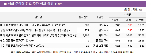 ■ 해외 주식형 펀드 주간 성과 상위 TOP5 펀드명	순자산액	소유형	수익률		 			1주일	1개월	연초후 미래에셋TIGER인도레버리지상장지수(주혼-파생)(합성)	 588 	인도주식	7.08 	-0.66 	19.01  삼성KODEX인도Nifty50레버리지상장지수[주식-파생](합성)	 474 	인도주식	6.44 	-0.46 	17.77  미래에셋TIGER필라델피아반도체레버리지상장지수(주혼-파생)(합성)	 2,286 	북미주식	5.88 	32.03 	57.56  한화그린히어로자(주식) A-e	 70 	글로벌주식	5.55 	16.03 	21.28  하이월드골드자(주식-재간접)(UH)(A)	 29 	기초소재섹터	5.28 	7.39 	18.30 