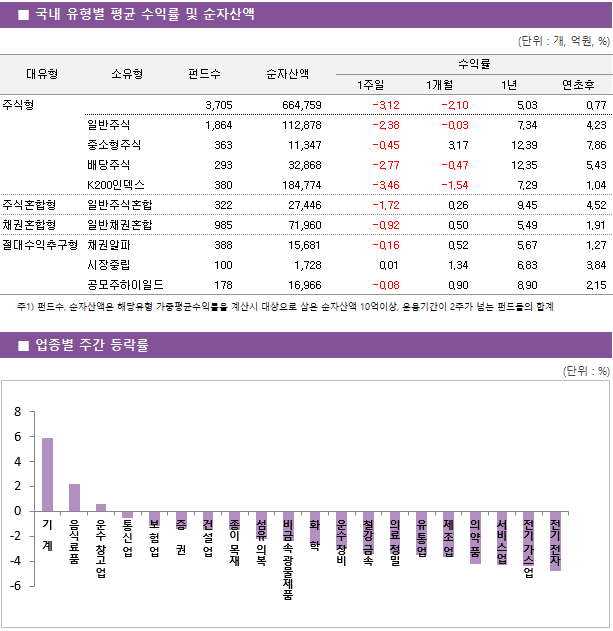 ■ 국내 유형별 평균 수익률 및 순자산액 대유형	소유형	 펀드수 	순자산액		수익률			 					1주일	1개월	1년	연초후 주식형		 3,705 	664,759		-3.12 	-2.10 	5.03 	0.77  	일반주식	 1,864 	112,878		-2.38 	-0.03 	7.34 	4.23  	중소형주식	 363 	11,347		-0.45 	3.17 	12.39 	7.86  	배당주식	 293 	32,868		-2.77 	-0.47 	12.35 	5.43  	K200인덱스	 380 	184,774		-3.46 	-1.54 	7.29 	1.04  주식혼합형	일반주식혼합	 322 	27,446		-1.72 	0.26 	9.45 	4.52  채권혼합형	일반채권혼합	 985 	71,960		-0.92 	0.50 	5.49 	1.91  절대수익추구형	채권알파	 388 	15,681		-0.16 	0.52 	5.67 	1.27  	시장중립	 100 	1,728		0.01 	1.34 	6.83 	3.84  	공모주하이일드	 178 	16,966		-0.08 	0.90 	8.90 	2.15 