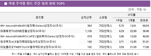 ■ 국내 주식형 펀드 주간 성과 상위 TOP5 펀드명	순자산액	소유형	수익률		 			1주일	1개월	연초후 NH-AmundiHANARO원자력iSelect상장지수(주식)	 363 	기타인덱스	5.70 	13.61 	68.54  미래에셋TIGER화장품상장지수(주식)	 1,126 	기타인덱스	4.29 	22.99 	36.46  NH-AmundiHANAROCAPEX설비투자iSelect상장지수(주식)	 879 	기타인덱스	3.96 	12.69 	48.90  한국투자ACE원자력테마딥서치상장지수(주식)	 140 	기타인덱스	3.71 	12.45 	51.01  타임폴리오TIMEFOLIOK컬처액티브상장지수(주식)	 102 	기타인덱스	3.59 	21.09 	17.06 