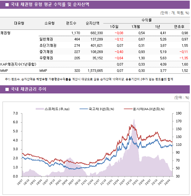 ■ 국내 채권형 유형 평균 수익률 및 순자산액 대유형	소유형	 펀드수 	순자산액	수익률			 				1주일	1개월	1년	연초후 채권형		 1,170 	682,330	-0.08 	0.54 	4.41 	0.98  	일반채권	 464 	137,289	-0.12 	0.67 	5.26 	0.97  	초단기채권	 274 	401,621	0.07 	0.31 	3.87 	1.55  	중기채권	 227 	108,269	-0.40 	0.93 	5.19 	-0.11  	우량채권	 205 	35,152	-0.64 	1.30 	5.63 	-1.35  KAP채권지수(1년종합)				0.07 	0.33 	4.09 	1.60  MMF	MMF	 320 	1,573,665	0.07 	0.30 	3.77 	1.52  							