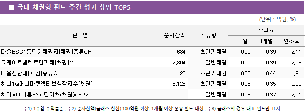 ■ 국내 채권형 펀드 주간 성과 상위 TOP5 펀드명	순자산액	소유형	수익률		 			1주일	1개월	연초후 다올ESG1등단기채권자[채권]종류CF	 684 	초단기채권	0.09 	0.39 	2.11  코레이트셀렉트단기채[채권]C	 2,804 	일반채권	0.09 	0.39 	2.03  다올전단채[채권]종류C	 26 	초단기채권	0.08 	0.44 	1.91  하나1Q머니마켓액티브상장지수[채권]	 3,123 	초단기채권	0.08 	0.35 	0.00  하이ALL바른ESG단기채(채권)C-P2e	 0 	일반채권	0.08 	0.37 	2.01 