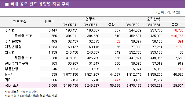 ■ 국내 공모 펀드 유형별 자금 추이 펀드유형	펀드수	설정액			순자산액		 		'24.05.24	'24.05.31	증감	'24.05.24	'24.05.31	증감 주식형	3,447 	190,431 	190,767 	337 	244,509 	237,776 	-6,733      주식형 ETF	356 	304,211 	304,530 	319 	452,697 	435,929 	-16,768  주식혼합형	469 	32,437 	32,375 	-62 	36,827 	36,136 	-691  채권혼합형	1,283 	69,137 	69,172 	35 	77,990 	77,231 	-759  채권형	1,139 	245,438 	246,087 	649 	252,783 	253,186 	403      채권형 ETF	80 	418,061 	425,729 	7,668 	441,347 	449,036 	7,689  절대수익추구형	703 	30,987 	31,847 	860 	36,093 	37,012 	919  부동산형	46 	9,393 	9,395 	2 	5,074 	5,059 	-15  MMF	339 	1,877,150 	1,921,207 	44,057 	1,912,743 	1,959,270 	46,527  기타	206 	16,193 	15,716 	-477 	13,422 	12,654 	-768  국내 소계	8,068 	3,193,438 	3,246,827 	53,388 	3,473,485 	3,503,289 	29,804 