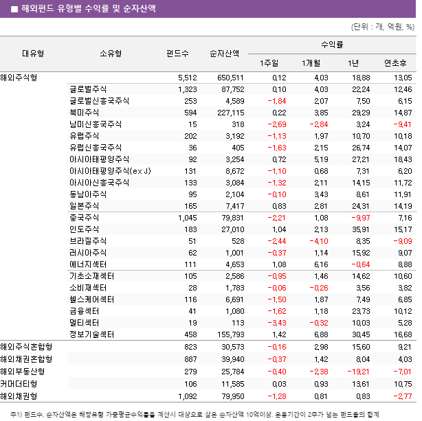 ■ 해외펀드 유형별 수익률 및 순자산액 대유형	소유형	 펀드수 	순자산액	수익률			 				1주일	1개월	1년	연초후 해외주식형		 5,512 	 650,511 	0.12 	4.03 	18.88 	13.05  	글로벌주식	 1,323 	 87,752 	0.10 	4.03 	22.24 	12.46  	글로벌신흥국주식	 253 	 4,589 	-1.84 	2.07 	7.50 	6.15  	북미주식	 594 	 227,115 	0.22 	3.85 	29.29 	14.87  	남미신흥국주식	 15 	 318 	-2.69 	-2.84 	3.24 	-9.41  	유럽주식	 202 	 3,192 	-1.13 	1.97 	10.70 	10.18  	유럽신흥국주식	 36 	 405 	-1.63 	2.15 	26.74 	14.07  	아시아태평양주식	 92 	 3,254 	0.72 	5.19 	27.21 	18.43  	아시아태평양주식(ex J)	 131 	 8,672 	-1.10 	0.68 	7.31 	6.20  	아시아신흥국주식	 133 	 3,084 	-1.32 	2.11 	14.15 	11.72  	동남아주식	 95 	 2,104 	-0.10 	3.43 	8.61 	11.91  	일본주식	 165 	 7,417 	0.83 	2.81 	24.31 	14.19  	중국주식	 1,045 	 79,831 	-2.21 	1.08 	-9.97 	7.16  	인도주식	 183 	 27,010 	1.04 	2.13 	35.91 	15.17  	브라질주식	 51 	 528 	-2.44 	-4.10 	8.35 	-9.09  	러시아주식	 62 	 1,001 	-0.37 	1.14 	15.92 	9.07  	에너지섹터	 111 	 4,653 	1.08 	6.16 	-0.64 	8.88  	기초소재섹터	 105 	 2,586 	-0.95 	1.46 	14.62 	10.60  	소비재섹터	 28 	 1,783 	-0.06 	-0.26 	3.56 	3.82  	헬스케어섹터	 116 	 6,691 	-1.50 	1.87 	7.49 	6.85  	금융섹터	 41 	 1,080 	-1.62 	1.18 	23.73 	10.12  	멀티섹터	 19 	 113 	-3.43 	-0.32 	10.03 	5.28  	정보기술섹터	 458 	 155,793 	1.42 	6.88 	30.45 	16.68  해외주식혼합형		 823 	 30,573 	-0.16 	2.98 	15.60 	9.21  해외채권혼합형		 887 	 39,940 	-0.37 	1.42 	8.04 	4.03  해외부동산형		 279 	 25,784 	-0.40 	-2.38 	-19.21 	-7.01  커머더티형		 106 	 11,585 	0.03 	0.93 	13.61 	10.75  해외채권형		 1,092 	 79,950 	-1.28 	0.81 	0.83 	-2.77 