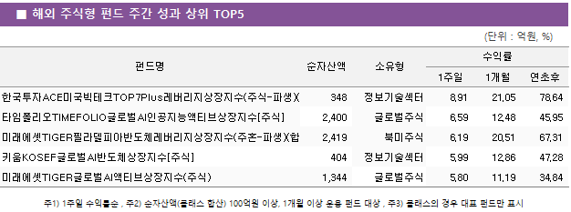 ■ 해외 주식형 펀드 주간 성과 상위 TOP5 펀드명	순자산액	소유형	수익률		 			1주일	1개월	연초후 한국투자ACE미국빅테크TOP7Plus레버리지상장지수(주식-파생)(합성)	 348 	정보기술섹터	8.91 	21.05 	78.64  타임폴리오TIMEFOLIO글로벌AI인공지능액티브상장지수[주식]	 2,400 	글로벌주식	6.59 	12.48 	45.95  미래에셋TIGER필라델피아반도체레버리지상장지수(주혼-파생)(합성)	 2,419 	북미주식	6.19 	20.51 	67.31  키움KOSEF글로벌AI반도체상장지수[주식]	 404 	정보기술섹터	5.99 	12.86 	47.28  미래에셋TIGER글로벌AI액티브상장지수(주식)	 1,344 	글로벌주식	5.80 	11.19 	34.84 