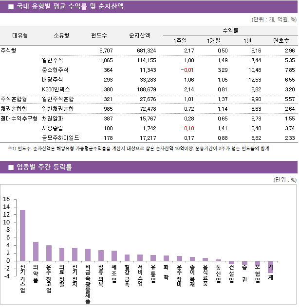 ■ 국내 유형별 평균 수익률 및 순자산액 대유형	소유형	 펀드수 	순자산액		수익률			 					1주일	1개월	1년	연초후 주식형		 3,707 	681,324		2.17 	0.50 	6.16 	2.96  	일반주식	 1,865 	114,155		1.08 	1.49 	7.44 	5.35  	중소형주식	 364 	11,343		-0.01 	3.29 	10.48 	7.85  	배당주식	 293 	33,283		1.06 	1.05 	12.53 	6.55  	K200인덱스	 380 	188,679		2.14 	0.81 	8.82 	3.20  주식혼합형	일반주식혼합	 321 	27,676		1.01 	1.37 	9.90 	5.57  채권혼합형	일반채권혼합	 985 	72,478		0.72 	1.14 	5.63 	2.64  절대수익추구형	채권알파	 387 	15,767		0.28 	0.65 	5.73 	1.55  	시장중립	 100 	1,742		-0.10 	1.41 	6.48 	3.74  	공모주하이일드	 178 	17,217		0.17 	0.88 	8.82 	2.33 