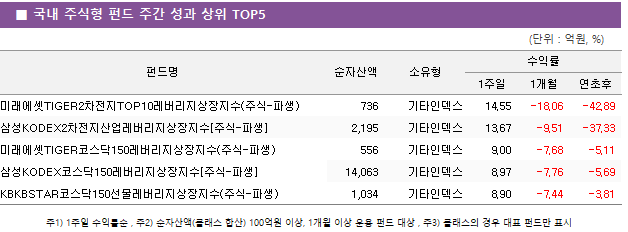 ■ 국내 주식형 펀드 주간 성과 상위 TOP5 펀드명	순자산액	소유형	수익률		 			1주일	1개월	연초후 미래에셋TIGER2차전지TOP10레버리지상장지수(주식-파생)	 736 	기타인덱스	14.55 	-18.06 	-42.89  삼성KODEX2차전지산업레버리지상장지수[주식-파생]	 2,195 	기타인덱스	13.67 	-9.51 	-37.33  미래에셋TIGER코스닥150레버리지상장지수(주식-파생)	 556 	기타인덱스	9.00 	-7.68 	-5.11  삼성KODEX코스닥150레버리지상장지수[주식-파생]	 14,063 	기타인덱스	8.97 	-7.76 	-5.69  KBKBSTAR코스닥150선물레버리지상장지수(주식-파생)	 1,034 	기타인덱스	8.90 	-7.44 	-3.81 