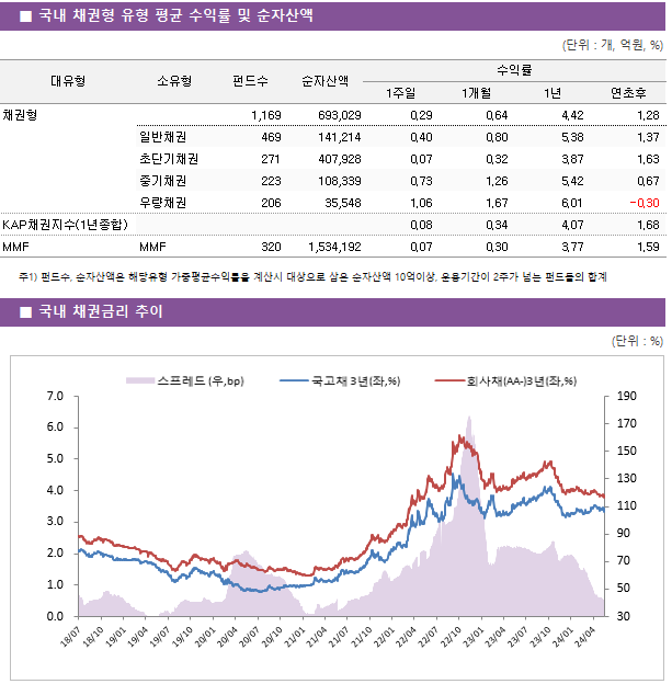 ■ 국내 채권형 유형 평균 수익률 및 순자산액 대유형	소유형	 펀드수 	순자산액	수익률			 				1주일	1개월	1년	연초후 채권형		 1,169 	693,029	0.29 	0.64 	4.42 	1.28  	일반채권	 469 	141,214	0.40 	0.80 	5.38 	1.37  	초단기채권	 271 	407,928	0.07 	0.32 	3.87 	1.63  	중기채권	 223 	108,339	0.73 	1.26 	5.42 	0.67  	우량채권	 206 	35,548	1.06 	1.67 	6.01 	-0.30  KAP채권지수(1년종합)				0.08 	0.34 	4.07 	1.68  MMF	MMF	 320 	1,534,192	0.07 	0.30 	3.77 	1.59 