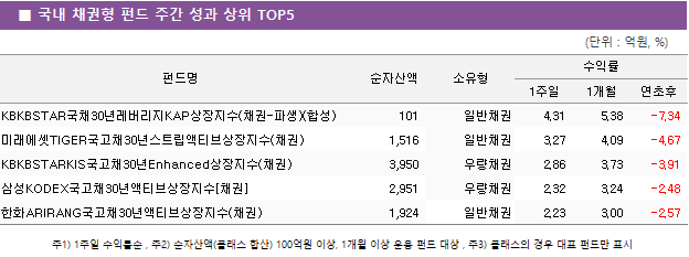 ■ 국내 채권형 펀드 주간 성과 상위 TOP5 펀드명	순자산액	소유형	수익률		 			1주일	1개월	연초후 KBKBSTAR국채30년레버리지KAP상장지수(채권-파생)(합성)	 101 	일반채권	4.31 	5.38 	-7.34  미래에셋TIGER국고채30년스트립액티브상장지수(채권)	 1,516 	일반채권	3.27 	4.09 	-4.67  KBKBSTARKIS국고채30년Enhanced상장지수(채권)	 3,950 	우량채권	2.86 	3.73 	-3.91  삼성KODEX국고채30년액티브상장지수[채권]	 2,951 	우량채권	2.32 	3.24 	-2.48  한화ARIRANG국고채30년액티브상장지수(채권)	 1,924 	일반채권	2.23 	3.00 	-2.57 