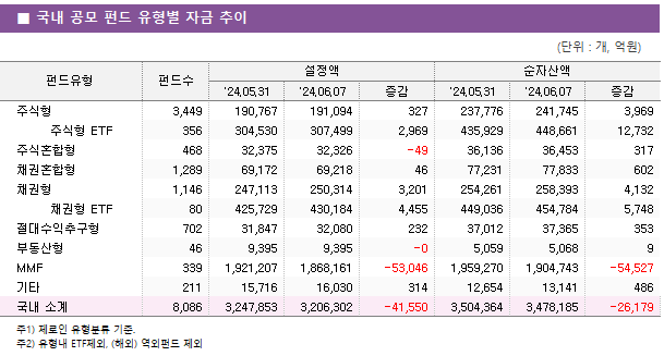 ■ 국내 공모 펀드 유형별 자금 추이 펀드유형	펀드수	설정액			순자산액		 		'24.05.31	'24.06.07	증감	'24.05.31	'24.06.07	증감 주식형	3,449 	190,767 	191,094 	327 	237,776 	241,745 	3,969      주식형 ETF	356 	304,530 	307,499 	2,969 	435,929 	448,661 	12,732  주식혼합형	468 	32,375 	32,326 	-49 	36,136 	36,453 	317  채권혼합형	1,289 	69,172 	69,218 	46 	77,231 	77,833 	602  채권형	1,146 	247,113 	250,314 	3,201 	254,261 	258,393 	4,132      채권형 ETF	80 	425,729 	430,184 	4,455 	449,036 	454,784 	5,748  절대수익추구형	702 	31,847 	32,080 	232 	37,012 	37,365 	353  부동산형	46 	9,395 	9,395 	-0 	5,059 	5,068 	9  MMF	339 	1,921,207 	1,868,161 	-53,046 	1,959,270 	1,904,743 	-54,527  기타	211 	15,716 	16,030 	314 	12,654 	13,141 	486  국내 소계	8,086 	3,247,853 	3,206,302 	-41,550 	3,504,364 	3,478,185 	-26,179 