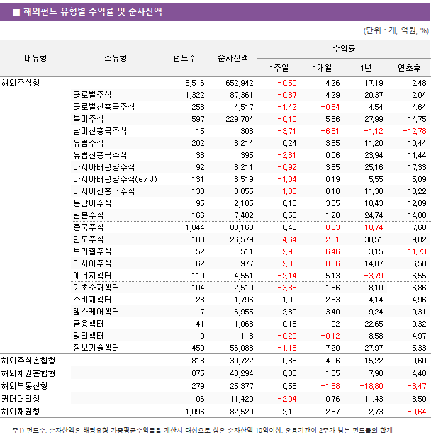 ■ 해외펀드 유형별 수익률 및 순자산액 대유형	소유형	 펀드수 	순자산액	수익률			 				1주일	1개월	1년	연초후 해외주식형		 5,516 	 652,942 	-0.50 	4.26 	17.19 	12.48  	글로벌주식	 1,322 	 87,361 	-0.37 	4.29 	20.37 	12.04  	글로벌신흥국주식	 253 	 4,517 	-1.42 	-0.34 	4.54 	4.64  	북미주식	 597 	 229,704 	-0.10 	5.36 	27.99 	14.75  	남미신흥국주식	 15 	 306 	-3.71 	-6.51 	-1.12 	-12.78  	유럽주식	 202 	 3,214 	0.24 	3.35 	11.20 	10.44  	유럽신흥국주식	 36 	 395 	-2.31 	0.06 	23.94 	11.44  	아시아태평양주식	 92 	 3,211 	-0.92 	3.65 	25.16 	17.33  	아시아태평양주식(ex J)	 131 	 8,519 	-1.04 	0.19 	5.55 	5.09  	아시아신흥국주식	 133 	 3,055 	-1.35 	0.10 	11.38 	10.22  	동남아주식	 95 	 2,105 	0.16 	3.65 	10.43 	12.09  	일본주식	 166 	 7,482 	0.53 	1.28 	24.74 	14.80  	중국주식	 1,044 	 80,160 	0.48 	-0.03 	-10.74 	7.68  	인도주식	 183 	 26,579 	-4.64 	-2.81 	30.51 	9.82  	브라질주식	 52 	 511 	-2.90 	-6.46 	3.15 	-11.73  	러시아주식	 62 	 977 	-2.36 	-0.86 	14.07 	6.50  	에너지섹터	 110 	 4,551 	-2.14 	5.13 	-3.79 	6.55  	기초소재섹터	 104 	 2,510 	-3.38 	1.36 	8.10 	6.86  	소비재섹터	 28 	 1,796 	1.09 	2.83 	4.14 	4.96  	헬스케어섹터	 117 	 6,955 	2.30 	3.40 	9.24 	9.31  	금융섹터	 41 	 1,068 	0.18 	1.92 	22.65 	10.32  	멀티섹터	 19 	 113 	-0.29 	-0.12 	8.58 	4.97  	정보기술섹터	 459 	 156,083 	-1.15 	7.20 	27.97 	15.33  해외주식혼합형		 818 	 30,722 	0.36 	4.06 	15.22 	9.60  해외채권혼합형		 875 	 40,294 	0.35 	1.85 	7.90 	4.40  해외부동산형		 279 	 25,377 	0.58 	-1.88 	-18.80 	-6.47  커머더티형		 106 	 11,420 	-2.04 	0.76 	11.43 	8.50  해외채권형		 1,096 	 82,520 	2.19 	2.57 	2.73 	-0.64 