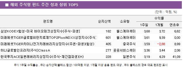 ■ 해외 주식형 펀드 주간 성과 상위 TOP5 펀드명	순자산액	소유형	수익률		 			1주일	1개월	연초후 삼성KODEX합성-미국 바이오테크상장지수[주식-파생]	 182 	헬스케어섹터	3.68 	3.72 	6.62  미래에셋TIGER글로벌비만치료제TOP2PlusINDXX상장지수(주식)	 601 	헬스케어섹터	3.61 	9.39 	0.00  미래에셋TIGER차이나전기차레버리지상장지수(주혼-파생)(합성)	 405 	중국주식	3.59 	-2.88 	8.99  하나글로벌인프라자[주식]ClassA	 277 	공공서비스섹터	3.36 	3.44 	2.06  한국투자ACE일본레버리지상장지수(주식-재간접파생)(H)	 228 	일본주식	3.19 	4.29 	41.09 