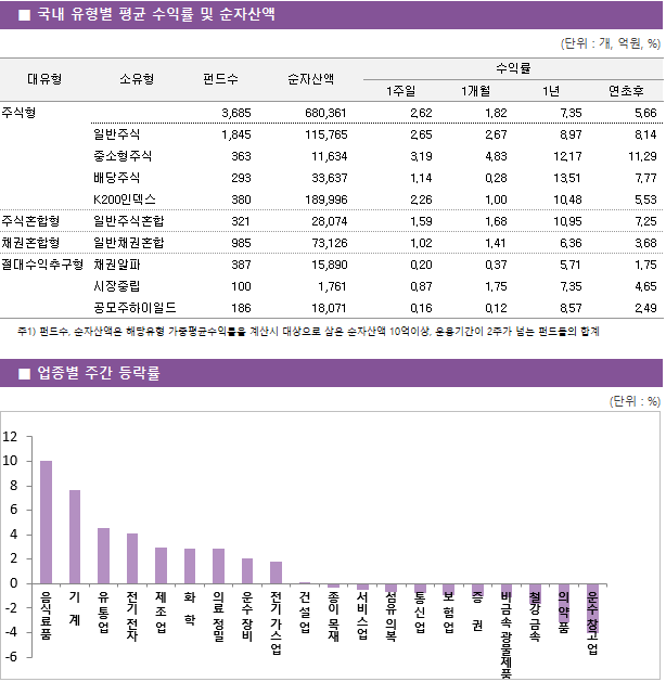 ■ 국내 유형별 평균 수익률 및 순자산액 대유형	소유형	 펀드수 	순자산액		수익률			 					1주일	1개월	1년	연초후 주식형		 3,685 	680,361		2.62 	1.82 	7.35 	5.66  	일반주식	 1,845 	115,765		2.65 	2.67 	8.97 	8.14  	중소형주식	 363 	11,634		3.19 	4.83 	12.17 	11.29  	배당주식	 293 	33,637		1.14 	0.28 	13.51 	7.77  	K200인덱스	 380 	189,996		2.26 	1.00 	10.48 	5.53  주식혼합형	일반주식혼합	 321 	28,074		1.59 	1.68 	10.95 	7.25  채권혼합형	일반채권혼합	 985 	73,126		1.02 	1.41 	6.36 	3.68  절대수익추구형	채권알파	 387 	15,890		0.20 	0.37 	5.71 	1.75  	시장중립	 100 	1,761		0.87 	1.75 	7.35 	4.65  	공모주하이일드	 186 	18,071		0.16 	0.12 	8.57 	2.49 