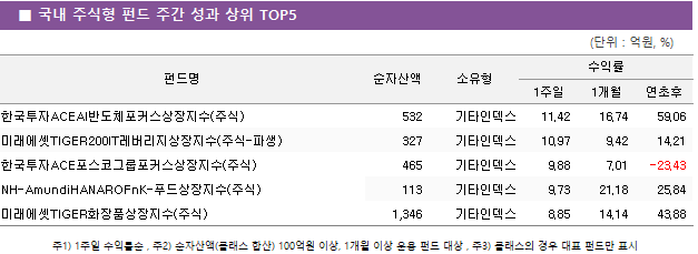 ■ 국내 주식형 펀드 주간 성과 상위 TOP5 펀드명	순자산액	소유형	수익률		 			1주일	1개월	연초후 한국투자ACEAI반도체포커스상장지수(주식)	 532 	기타인덱스	11.42 	16.74 	59.06  미래에셋TIGER200IT레버리지상장지수(주식-파생)	 327 	기타인덱스	10.97 	9.42 	14.21  한국투자ACE포스코그룹포커스상장지수(주식)	 465 	기타인덱스	9.88 	7.01 	-23.43  NH-AmundiHANAROFnK-푸드상장지수(주식)	 113 	기타인덱스	9.73 	21.18 	25.84  미래에셋TIGER화장품상장지수(주식)	 1,346 	기타인덱스	8.85 	14.14 	43.88 