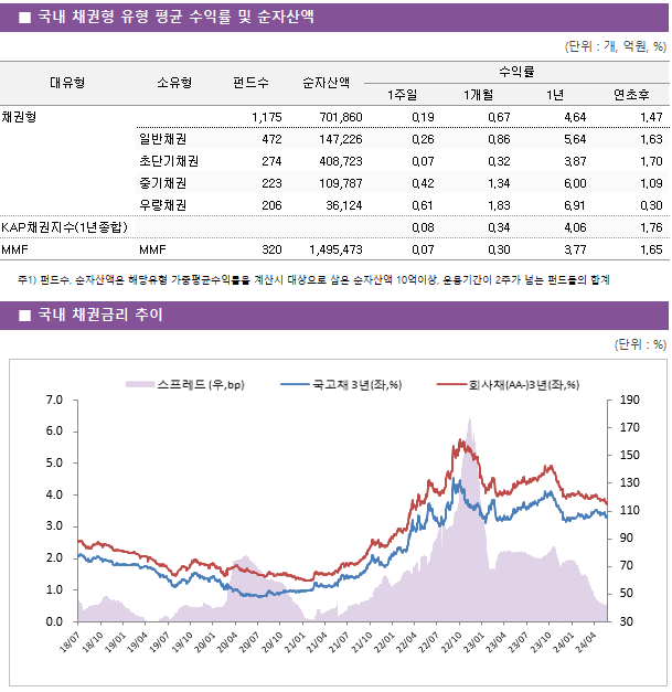 ■ 국내 채권형 유형 평균 수익률 및 순자산액 대유형	소유형	 펀드수 	순자산액	수익률			 				1주일	1개월	1년	연초후 채권형		 1,175 	701,860	0.19 	0.67 	4.64 	1.47  	일반채권	 472 	147,226	0.26 	0.86 	5.64 	1.63  	초단기채권	 274 	408,723	0.07 	0.32 	3.87 	1.70  	중기채권	 223 	109,787	0.42 	1.34 	6.00 	1.09  	우량채권	 206 	36,124	0.61 	1.83 	6.91 	0.30  KAP채권지수(1년종합)				0.08 	0.34 	4.06 	1.76  MMF	MMF	 320 	1,495,473	0.07 	0.30 	3.77 	1.65 