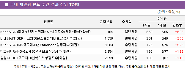 ■ 국내 채권형 펀드 주간 성과 상위 TOP5 펀드명	순자산액	소유형	수익률		 			1주일	1개월	연초후 KBKBSTAR국채30년레버리지KAP상장지수(채권-파생)(합성)	 104 	일반채권	2.50 	6.95 	-5.02  미래에셋TIGER국고채30년스트립액티브상장지수(채권)	 1,536 	일반채권	2.01 	5.40 	-2.75  KBKBSTARKIS국고채30년Enhanced상장지수(채권)	 3,983 	우량채권	1.75 	4.74 	-2.23  한화ARIRANG국고채30년액티브상장지수(채권)	 2,254 	일반채권	1.37 	3.77 	-1.23  삼성KODEX국고채30년액티브상장지수[채권]	 2,999 	우량채권	1.36 	3.87 	-1.16 