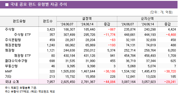 ■ 국내 공모 펀드 유형별 자금 추이 펀드유형	펀드수	설정액			순자산액		 		'24.06.07	'24.06.14	증감	'24.06.07	'24.06.14	증감 주식형	3,423 	186,307 	185,440 	-867 	235,874 	240,298 	4,424      주식형 ETF	357 	307,499 	295,726 	-11,774 	448,661 	444,193 	-4,468  주식혼합형	459 	28,267 	28,204 	-63 	32,181 	32,639 	458  채권혼합형	1,240 	66,062 	65,869 	-193 	74,131 	74,619 	488  채권형	1,121 	244,638 	250,012 	5,374 	252,714 	258,764 	6,050      채권형 ETF	80 	430,184 	431,126 	941 	454,784 	456,493 	1,709  절대수익추구형	698 	31,535 	31,990 	455 	36,719 	37,344 	625  부동산형	46 	9,395 	9,398 	3 	5,068 	5,074 	7  MMF	320 	1,505,830 	1,467,644 	-38,186 	1,534,192 	1,495,473 	-38,720  기타	213 	15,732 	15,958 	226 	12,841 	13,026 	185  국내 소계	7,957 	2,825,450 	2,781,367 	-44,084 	3,087,164 	3,057,923 	-29,241 