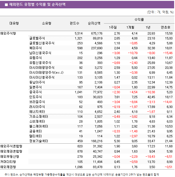 ■ 해외펀드 유형별 수익률 및 순자산액 대유형	소유형	 펀드수 	순자산액	수익률			 				1주일	1개월	1년	연초후 해외주식형		 5,514 	 675,176 	2.76 	4.14 	20.93 	15.58  	글로벌주식	 1,321 	 89,819 	2.65 	4.08 	23.18 	15.00  	글로벌신흥국주식	 253 	 4,566 	1.18 	-0.85 	4.29 	5.88  	북미주식	 598 	 237,690 	2.84 	4.59 	32.38 	18.01  	남미신흥국주식	 15 	 296 	-3.08 	-10.79 	-8.00 	-15.46  	유럽주식	 202 	 3,256 	1.29 	0.44 	13.40 	11.87  	유럽신흥국주식	 36 	 393 	-0.69 	-2.40 	25.89 	10.67  	아시아태평양주식	 92 	 3,272 	2.59 	5.00 	27.05 	20.38  	아시아태평양주식(ex J)	 131 	 8,565 	1.30 	-0.38 	6.99 	6.45  	아시아신흥국주식	 133 	 3,105 	1.47 	0.02 	13.11 	11.84  	동남아주식	 95 	 2,106 	0.27 	2.35 	12.34 	12.39  	일본주식	 167 	 7,404 	-0.04 	1.80 	22.99 	14.75  	중국주식	 1,041 	 77,972 	-2.30 	-4.54 	-10.38 	5.20  	인도주식	 183 	 30,023 	7.61 	7.25 	42.45 	18.17  	브라질주식	 52 	 493 	-3.04 	-8.84 	-3.13 	-14.41  	러시아주식	 62 	 975 	-0.19 	-1.97 	17.89 	6.30  	에너지섹터	 110 	 4,652 	2.40 	4.18 	-1.87 	9.11  	기초소재섹터	 104 	 2,507 	-0.49 	-3.82 	9.18 	6.34  	소비재섹터	 28 	 1,805 	1.02 	1.78 	4.83 	6.03  	헬스케어섹터	 117 	 7,056 	1.11 	2.92 	11.38 	10.53  	금융섹터	 41 	 1,047 	-0.33 	-1.48 	21.43 	9.95  	멀티섹터	 19 	 114 	1.22 	-2.97 	10.79 	6.25  	정보기술섹터	 459 	 166,216 	5.30 	9.05 	33.47 	21.44  해외주식혼합형		 820 	 31,392 	1.90 	3.60 	17.23 	11.68  해외채권혼합형		 878 	 40,747 	0.94 	1.63 	9.04 	5.38  해외부동산형		 279 	 25,342 	-0.04 	-2.29 	-18.43 	-6.51  커머더티형		 105 	 11,494 	0.45 	-0.59 	13.70 	8.99  해외채권형		 1,096 	 83,478 	0.13 	1.76 	3.50 	-0.51 