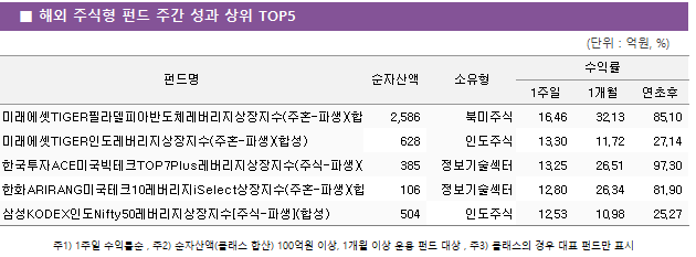 ■ 해외 주식형 펀드 주간 성과 상위 TOP5 펀드명	순자산액	소유형	수익률		 			1주일	1개월	연초후 미래에셋TIGER필라델피아반도체레버리지상장지수(주혼-파생)(합성)	 2,586 	북미주식	16.46 	32.13 	85.10  미래에셋TIGER인도레버리지상장지수(주혼-파생)(합성)	 628 	인도주식	13.30 	11.72 	27.14  한국투자ACE미국빅테크TOP7Plus레버리지상장지수(주식-파생)(합성)	 385 	정보기술섹터	13.25 	26.51 	97.30  한화ARIRANG미국테크10레버리지iSelect상장지수(주혼-파생)(합성)	 106 	정보기술섹터	12.80 	26.34 	81.90  삼성KODEX인도Nifty50레버리지상장지수[주식-파생](합성)	 504 	인도주식	12.53 	10.98 	25.27 