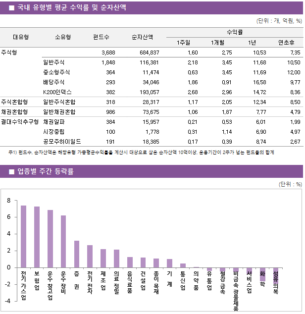 ■ 국내 유형별 평균 수익률 및 순자산액 대유형	소유형	 펀드수 	순자산액		수익률			 					1주일	1개월	1년	연초후 주식형		 3,688 	684,837		1.60 	2.75 	10.53 	7.35  	일반주식	 1,848 	116,381		2.18 	3.45 	11.68 	10.50  	중소형주식	 364 	11,474		0.63 	3.45 	11.69 	12.00  	배당주식	 293 	34,046		1.86 	0.91 	16.58 	9.77  	K200인덱스	 382 	193,057		2.68 	2.96 	14.72 	8.36  주식혼합형	일반주식혼합	 318 	28,317		1.17 	2.05 	12.34 	8.50  채권혼합형	일반채권혼합	 986 	73,675		1.06 	1.87 	7.77 	4.79  절대수익추구형	채권알파	 384 	15,957		0.21 	0.53 	6.01 	1.99  	시장중립	 100 	1,778		0.31 	1.14 	6.90 	4.97  	공모주하이일드	 191 	18,385		0.17 	0.39 	8.74 	2.67 