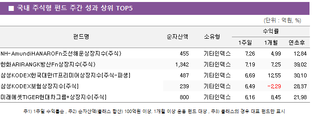 ■ 국내 주식형 펀드 주간 성과 상위 TOP5 펀드명	순자산액	소유형	수익률		 			1주일	1개월	연초후 NH-AmundiHANAROFn조선해운상장지수(주식)	 455 	기타인덱스	7.26 	4.99 	12.84  한화ARIRANGK방산Fn상장지수(주식)	 1,342 	기타인덱스	7.19 	7.25 	39.02  삼성KODEX한국대만IT프리미어상장지수[주식-파생]	 487 	기타인덱스	6.69 	12.55 	30.10  삼성KODEX보험상장지수[주식]	 239 	기타인덱스	6.49 	-2.29 	28.37  미래에셋TIGER현대차그룹+상장지수[주식]	 800 	기타인덱스	6.16 	8.45 	21.98 