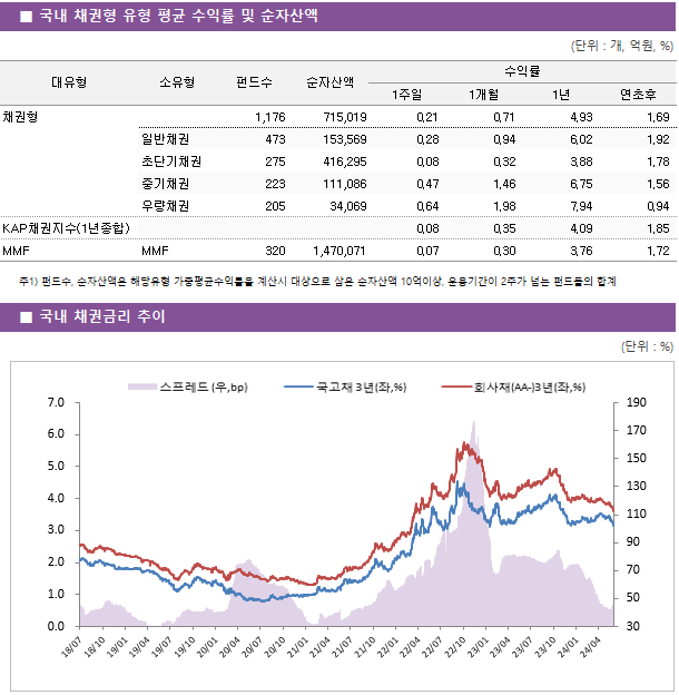 ■ 국내 채권형 유형 평균 수익률 및 순자산액 대유형	소유형	 펀드수 	순자산액	수익률			 				1주일	1개월	1년	연초후 채권형		 1,176 	715,019	0.21 	0.71 	4.93 	1.69  	일반채권	 473 	153,569	0.28 	0.94 	6.02 	1.92  	초단기채권	 275 	416,295	0.08 	0.32 	3.88 	1.78  	중기채권	 223 	111,086	0.47 	1.46 	6.75 	1.56  	우량채권	 205 	34,069	0.64 	1.98 	7.94 	0.94  KAP채권지수(1년종합)				0.08 	0.35 	4.09 	1.85  MMF	MMF	 320 	1,470,071	0.07 	0.30 	3.76 	1.72 