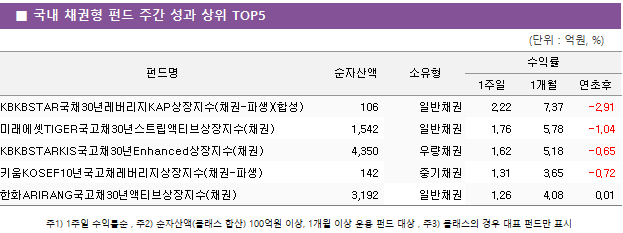 ■ 국내 채권형 펀드 주간 성과 상위 TOP5 펀드명	순자산액	소유형	수익률		 			1주일	1개월	연초후 KBKBSTAR국채30년레버리지KAP상장지수(채권-파생)(합성)	 106 	일반채권	2.22 	7.37 	-2.91  미래에셋TIGER국고채30년스트립액티브상장지수(채권)	 1,542 	일반채권	1.76 	5.78 	-1.04  KBKBSTARKIS국고채30년Enhanced상장지수(채권)	 4,350 	우량채권	1.62 	5.18 	-0.65  키움KOSEF10년국고채레버리지상장지수(채권-파생)	 142 	중기채권	1.31 	3.65 	-0.72  한화ARIRANG국고채30년액티브상장지수(채권)	 3,192 	일반채권	1.26 	4.08 	0.01 