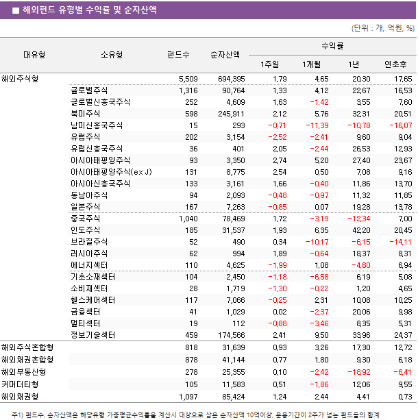 ■ 해외펀드 유형별 수익률 및 순자산액 대유형	소유형	 펀드수 	순자산액	수익률			 				1주일	1개월	1년	연초후 해외주식형		 5,509 	 694,395 	1.79 	4.65 	20.30 	17.65  	글로벌주식	 1,316 	 90,764 	1.33 	4.12 	22.67 	16.53  	글로벌신흥국주식	 252 	 4,609 	1.63 	-1.42 	3.55 	7.60  	북미주식	 598 	 245,911 	2.12 	5.76 	32.31 	20.51  	남미신흥국주식	 15 	 293 	-0.71 	-11.39 	-10.78 	-16.07  	유럽주식	 202 	 3,154 	-2.52 	-2.41 	9.60 	9.04  	유럽신흥국주식	 36 	 401 	2.05 	-2.44 	26.53 	12.93  	아시아태평양주식	 93 	 3,350 	2.74 	5.20 	27.40 	23.67  	아시아태평양주식(ex J)	 131 	 8,775 	2.54 	0.50 	7.08 	9.16  	아시아신흥국주식	 133 	 3,161 	1.66 	-0.40 	11.86 	13.70  	동남아주식	 94 	 2,093 	-0.48 	-0.97 	11.32 	11.85  	일본주식	 167 	 7,263 	-0.85 	0.07 	19.28 	13.78  	중국주식	 1,040 	 78,469 	1.72 	-3.19 	-12.34 	7.00  	인도주식	 185 	 31,537 	1.93 	6.35 	42.20 	20.45  	브라질주식	 52 	 490 	0.34 	-10.17 	-6.15 	-14.11  	러시아주식	 62 	 994 	1.89 	-0.64 	18.37 	8.31  	에너지섹터	 110 	 4,625 	-1.99 	1.08 	-4.60 	6.94  	기초소재섹터	 104 	 2,450 	-1.18 	-6.58 	6.19 	5.08  	소비재섹터	 28 	 1,719 	-1.30 	-0.22 	1.20 	4.65  	헬스케어섹터	 117 	 7,066 	-0.25 	2.31 	10.08 	10.25  	금융섹터	 41 	 1,029 	0.02 	-2.37 	20.06 	9.98  	멀티섹터	 19 	 112 	-0.88 	-3.46 	8.35 	5.31  	정보기술섹터	 459 	 174,566 	2.41 	9.50 	33.96 	24.37  해외주식혼합형		 818 	 31,639 	0.93 	3.26 	17.30 	12.72  해외채권혼합형		 878 	 41,144 	0.77 	1.80 	9.30 	6.18  해외부동산형		 278 	 25,355 	0.10 	-2.42 	-18.92 	-6.41  커머더티형		 105 	 11,583 	0.51 	-1.86 	12.06 	9.55  해외채권형		 1,097 	 85,424 	1.24 	2.44 	4.41 	0.73 