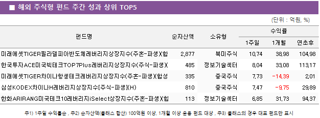 ■ 해외 주식형 펀드 주간 성과 상위 TOP5 펀드명	순자산액	소유형	수익률		 			1주일	1개월	연초후 미래에셋TIGER필라델피아반도체레버리지상장지수(주혼-파생)(합성)	 2,877 	북미주식	10.74 	38.98 	104.98  한국투자ACE미국빅테크TOP7Plus레버리지상장지수(주식-파생)(합성)	 485 	정보기술섹터	8.04 	33.08 	113.17  미래에셋TIGER차이나항셍테크레버리지상장지수(주혼-파생)(합성H)	 335 	중국주식	7.73 	-14.39 	2.01  삼성KODEX차이나H레버리지상장지수[주식-파생](H)	 810 	중국주식	7.47 	-9.75 	29.89  한화ARIRANG미국테크10레버리지iSelect상장지수(주혼-파생)(합성)	 113 	정보기술섹터	6.85 	31.73 	94.37 