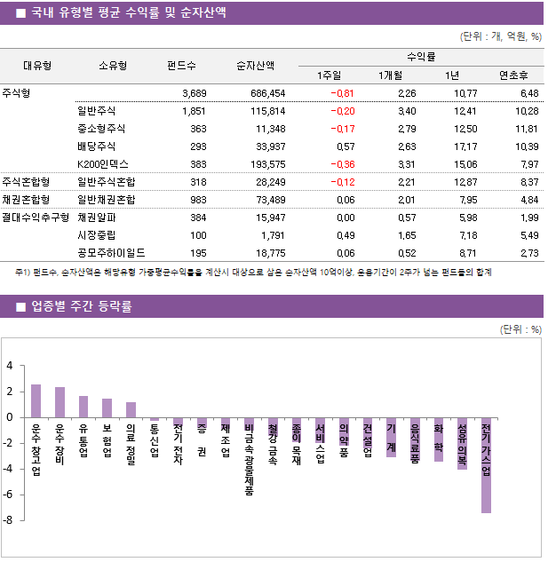 ■ 국내 유형별 평균 수익률 및 순자산액 대유형	소유형	 펀드수 	순자산액		수익률			 					1주일	1개월	1년	연초후 주식형		 3,689 	686,454		-0.81 	2.26 	10.77 	6.48  	일반주식	 1,851 	115,814		-0.20 	3.40 	12.41 	10.28  	중소형주식	 363 	11,348		-0.17 	2.79 	12.50 	11.81  	배당주식	 293 	33,937		0.57 	2.63 	17.17 	10.39  	K200인덱스	 383 	193,575		-0.36 	3.31 	15.06 	7.97  주식혼합형	일반주식혼합	 318 	28,249		-0.12 	2.21 	12.87 	8.37  채권혼합형	일반채권혼합	 983 	73,489		0.06 	2.01 	7.95 	4.84  절대수익추구형	채권알파	 384 	15,947		0.00 	0.57 	5.98 	1.99  	시장중립	 100 	1,791		0.49 	1.65 	7.18 	5.49  	공모주하이일드	 195 	18,775		0.06 	0.52 	8.71 	2.73 