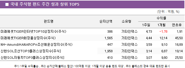 ■ 국내 주식형 펀드 주간 성과 상위 TOP5 펀드명	순자산액	소유형	수익률		 			1주일	1개월	연초후 미래에셋TIGER인터넷TOP10상장지수(주식)	 386 	기타인덱스	4.73 	-1.78 	1.91  미래에셋TIGER화장품상장지수(주식)	 1,565 	기타인덱스	4.44 	12.14 	45.50  NH-AmundiHANAROFn조선해운상장지수(주식)	 447 	기타인덱스	3.59 	9.10 	16.89  신한SOL조선TOP3플러스상장지수[주식]	 1,958 	기타인덱스	3.14 	6.87 	19.14  신한SOL자동차TOP3플러스상장지수[주식]	 410 	기타인덱스	3.07 	9.80 	25.50 