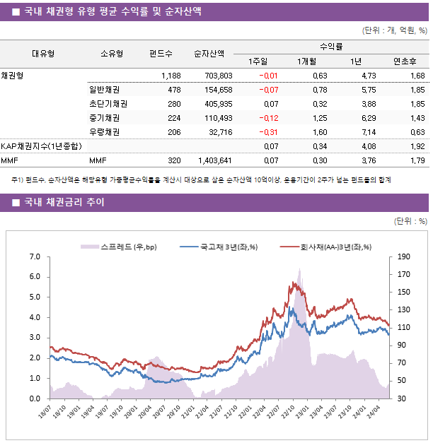 ■ 국내 채권형 유형 평균 수익률 및 순자산액 대유형	소유형	 펀드수 	순자산액	수익률			 				1주일	1개월	1년	연초후 채권형		 1,188 	703,803	-0.01 	0.63 	4.73 	1.68  	일반채권	 478 	154,658	-0.07 	0.78 	5.75 	1.85  	초단기채권	 280 	405,935	0.07 	0.32 	3.88 	1.85  	중기채권	 224 	110,493	-0.12 	1.25 	6.29 	1.43  	우량채권	 206 	32,716	-0.31 	1.60 	7.14 	0.63  KAP채권지수(1년종합)				0.07 	0.34 	4.08 	1.92  MMF	MMF	 320 	1,403,641	0.07 	0.30 	3.76 	1.79 