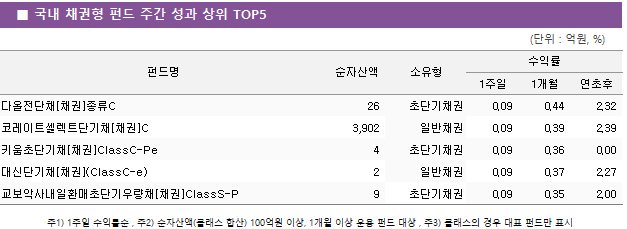 ■ 국내 채권형 펀드 주간 성과 상위 TOP5 펀드명	순자산액	소유형	수익률		 			1주일	1개월	연초후 다올전단채[채권]종류C	 26 	초단기채권	0.09 	0.44 	2.32  코레이트셀렉트단기채[채권]C	 3,902 	일반채권	0.09 	0.39 	2.39  키움초단기채[채권]ClassC-Pe	 4 	초단기채권	0.09 	0.36 	0.00  대신단기채[채권](ClassC-e)	 2 	일반채권	0.09 	0.37 	2.27  교보악사내일환매초단기우량채[채권]ClassS-P	 9 	초단기채권	0.09 	0.35 	2.00 