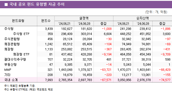 ■ 국내 공모 펀드 유형별 자금 추이 펀드유형	펀드수	설정액			순자산액		 		'24.06.21	'24.06.28	증감	'24.06.21	'24.06.28	증감 주식형	3,439 	182,627 	181,620 	-1,008 	241,298 	239,412 	-1,886      주식형 ETF	359 	296,409 	303,014 	6,604 	448,252 	451,852 	3,600  주식혼합형	456 	28,124 	28,094 	-30 	32,942 	32,845 	-97  채권혼합형	1,242 	65,512 	65,409 	-104 	74,949 	74,881 	-69  채권형	1,133 	253,882 	253,515 	-367 	263,405 	262,974 	-431      채권형 ETF	81 	437,462 	428,268 	-9,194 	464,058 	454,349 	-9,709  절대수익추구형	707 	32,224 	32,705 	481 	37,721 	38,319 	598  부동산형	47 	9,385 	9,371 	-14 	5,043 	5,044 	1  MMF	321 	1,443,048 	1,379,327 	-63,721 	1,470,071 	1,403,641 	-66,429  기타	208 	16,679 	16,459 	-220 	13,217 	13,061 	-155  국내 소계	7,993 	2,765,354 	2,697,783 	-67,571 	3,050,956 	2,976,378 	-74,577 