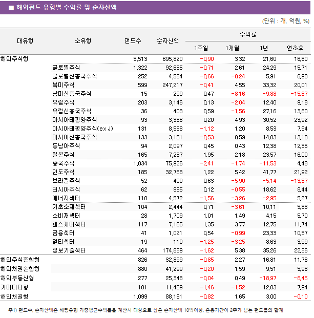 ■ 해외펀드 유형별 수익률 및 순자산액 대유형	소유형	 펀드수 	순자산액	수익률			 				1주일	1개월	1년	연초후 해외주식형		 5,513 	 695,820 	-0.90 	3.32 	21.60 	16.60  	글로벌주식	 1,322 	 92,685 	-0.71 	2.61 	24.29 	15.71  	글로벌신흥국주식	 252 	 4,554 	-0.66 	-0.24 	5.91 	6.90  	북미주식	 599 	 247,217 	-0.41 	4.55 	33.32 	20.01  	남미신흥국주식	 15 	 299 	0.47 	-8.16 	-9.88 	-15.67  	유럽주식	 203 	 3,146 	0.13 	-2.04 	12.40 	9.18  	유럽신흥국주식	 36 	 403 	0.59 	-1.56 	27.16 	13.60  	아시아태평양주식	 93 	 3,336 	0.20 	4.93 	30.52 	23.92  	아시아태평양주식(ex J)	 131 	 8,588 	-1.12 	1.20 	8.53 	7.94  	아시아신흥국주식	 133 	 3,151 	-0.53 	0.59 	14.83 	13.10  	동남아주식	 94 	 2,097 	0.45 	0.43 	12.38 	12.35  	일본주식	 165 	 7,237 	1.95 	2.18 	23.57 	16.00  	중국주식	 1,034 	 75,926 	-2.41 	-1.74 	-11.53 	4.43  	인도주식	 185 	 32,758 	1.22 	5.42 	41.77 	21.92  	브라질주식	 52 	 490 	0.63 	-5.90 	-5.14 	-13.57  	러시아주식	 62 	 995 	0.12 	-0.55 	18.62 	8.44  	에너지섹터	 110 	 4,572 	-1.56 	-3.26 	-2.95 	5.27  	기초소재섹터	 104 	 2,444 	0.71 	-3.61 	10.11 	5.83  	소비재섹터	 28 	 1,709 	1.01 	1.49 	4.15 	5.70  	헬스케어섹터	 117 	 7,165 	1.35 	3.77 	12.75 	11.74  	금융섹터	 41 	 1,021 	0.54 	-0.99 	23.33 	10.57  	멀티섹터	 19 	 110 	-1.25 	-3.25 	8.63 	3.99  	정보기술섹터	 464 	 174,859 	-1.62 	5.38 	35.26 	22.36  해외주식혼합형		 826 	 32,899 	-0.85 	2.27 	16.81 	11.76  해외채권혼합형		 880 	 41,299 	-0.20 	1.59 	9.51 	5.98  해외부동산형		 277 	 25,348 	-0.04 	0.49 	-18.97 	-6.45  커머더티형		 101 	 11,459 	-1.46 	-1.52 	12.03 	7.94  해외채권형		 1,099 	 88,191 	-0.82 	1.65 	3.00 	-0.10 