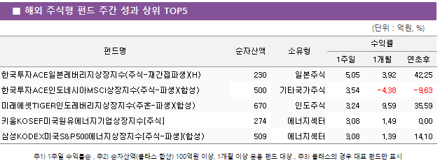 ■ 해외 주식형 펀드 주간 성과 상위 TOP5 펀드명	순자산액	소유형	수익률		 			1주일	1개월	연초후 한국투자ACE일본레버리지상장지수(주식-재간접파생)(H)	 230 	일본주식	5.05 	3.92 	42.25  한국투자ACE인도네시아MSCI상장지수(주식-파생)(합성)	 500 	기타국가주식	3.54 	-4.38 	-9.63  미래에셋TIGER인도레버리지상장지수(주혼-파생)(합성)	 670 	인도주식	3.24 	9.59 	35.59  키움KOSEF미국원유에너지기업상장지수[주식]	 274 	에너지섹터	3.08 	1.49 	0.00  삼성KODEX미국S&P500에너지상장지수[주식-파생](합성)	 509 	에너지섹터	3.08 	1.39 	14.10 